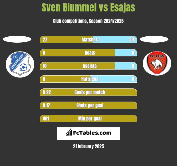 Sven Blummel vs Esajas h2h player stats