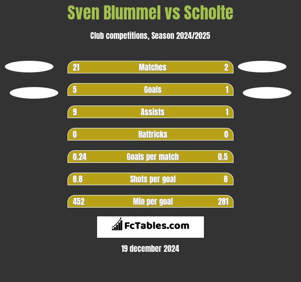 Sven Blummel vs Scholte h2h player stats