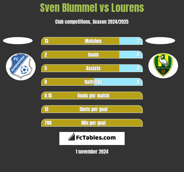 Sven Blummel vs Lourens h2h player stats