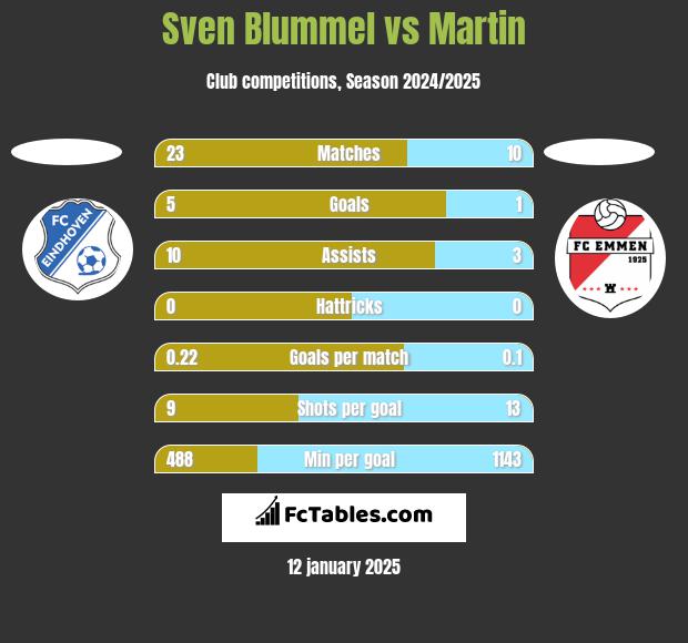 Sven Blummel vs Martin h2h player stats