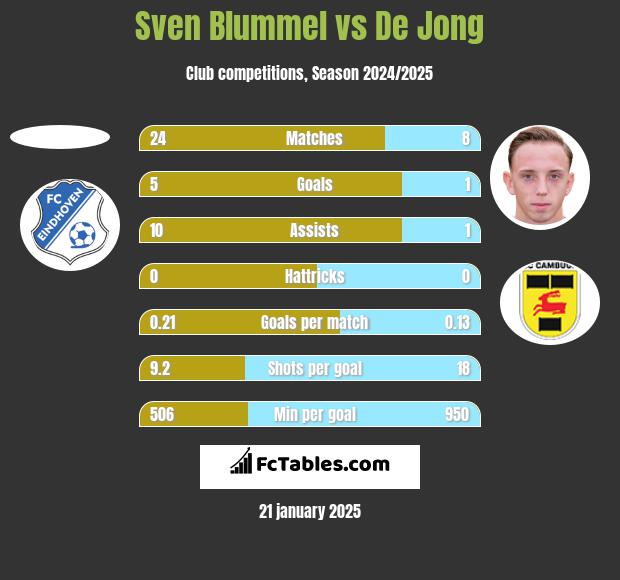 Sven Blummel vs De Jong h2h player stats