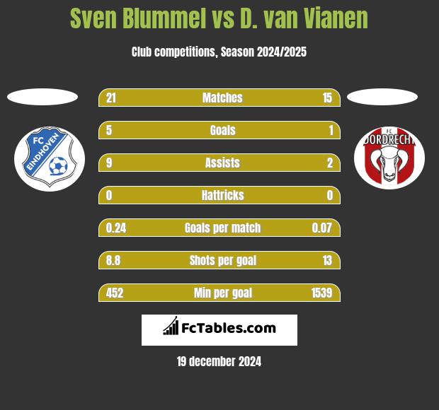 Sven Blummel vs D. van Vianen h2h player stats