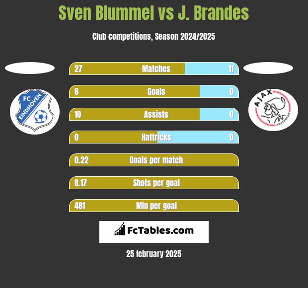 Sven Blummel vs J. Brandes h2h player stats