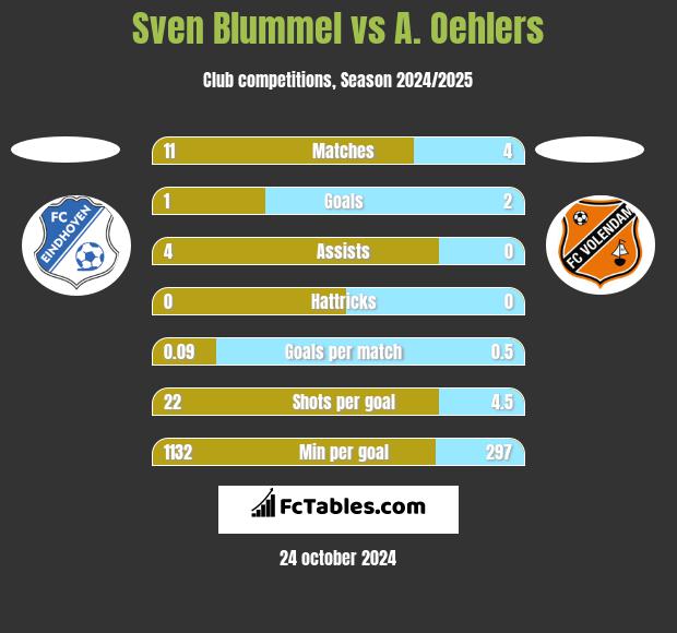 Sven Blummel vs A. Oehlers h2h player stats