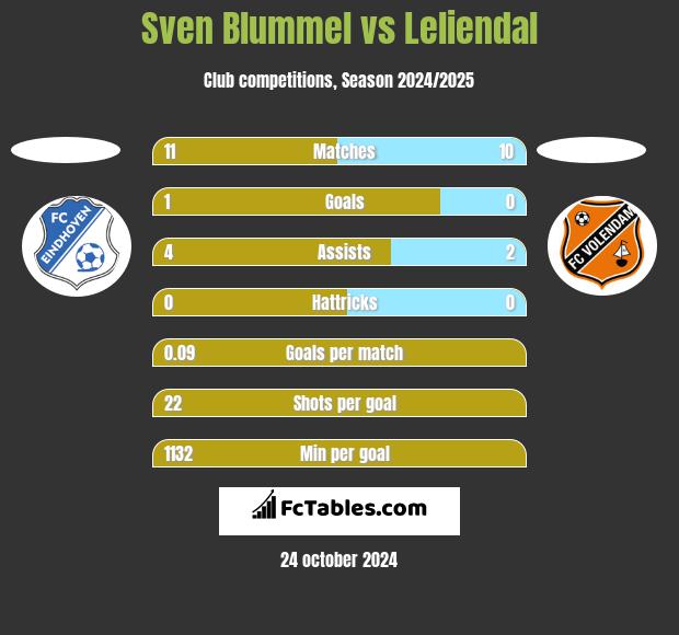 Sven Blummel vs Leliendal h2h player stats