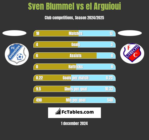 Sven Blummel vs el Arguioui h2h player stats