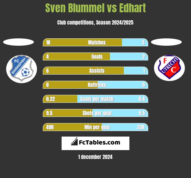 Sven Blummel vs Edhart h2h player stats