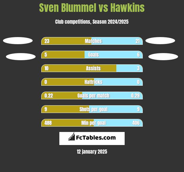 Sven Blummel vs Hawkins h2h player stats