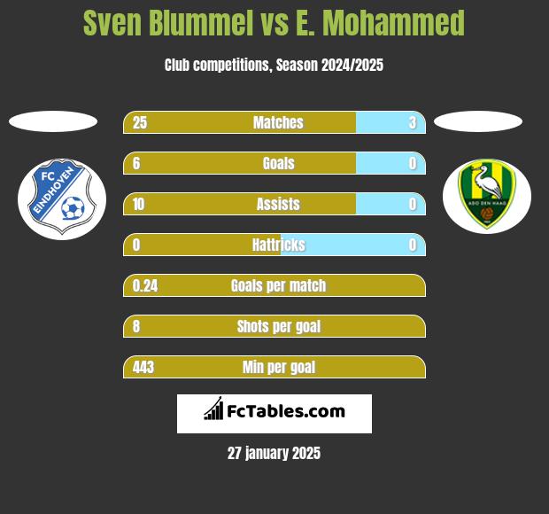 Sven Blummel vs E. Mohammed h2h player stats