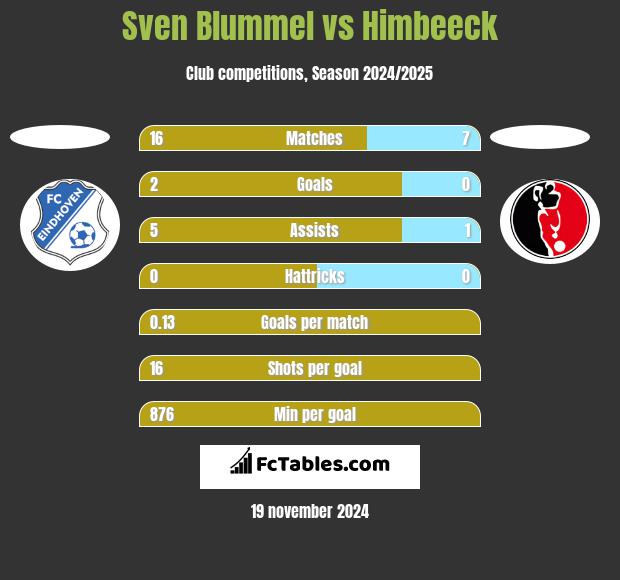 Sven Blummel vs Himbeeck h2h player stats