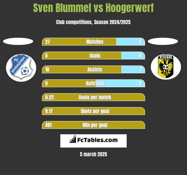 Sven Blummel vs Hoogerwerf h2h player stats