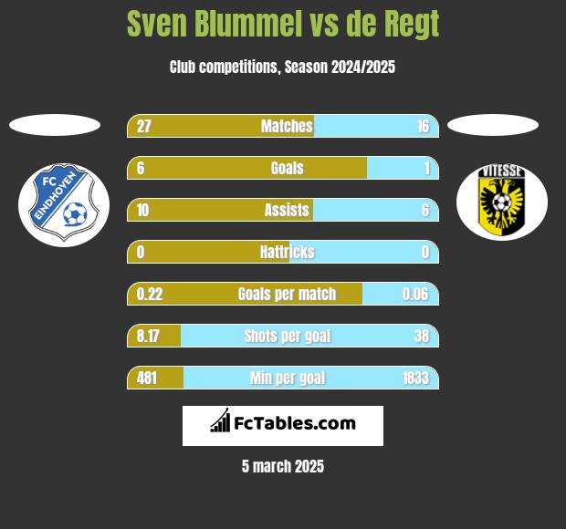 Sven Blummel vs de Regt h2h player stats