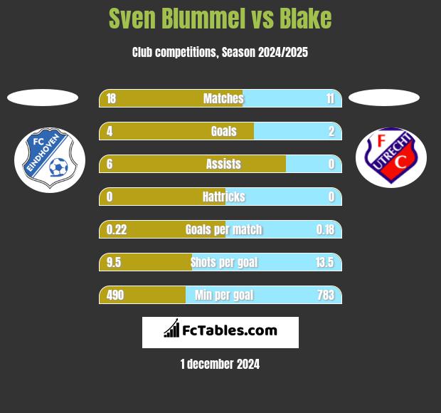 Sven Blummel vs Blake h2h player stats