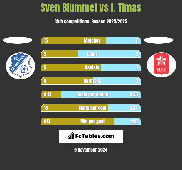 Sven Blummel vs I. Timas h2h player stats