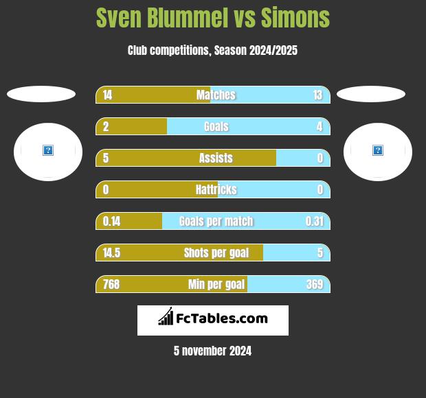 Sven Blummel vs Simons h2h player stats