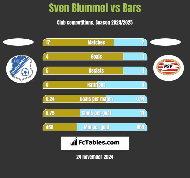 Sven Blummel vs Bars h2h player stats