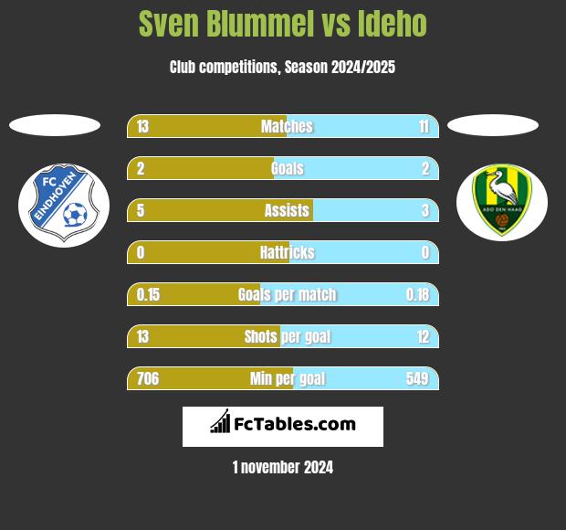 Sven Blummel vs Ideho h2h player stats