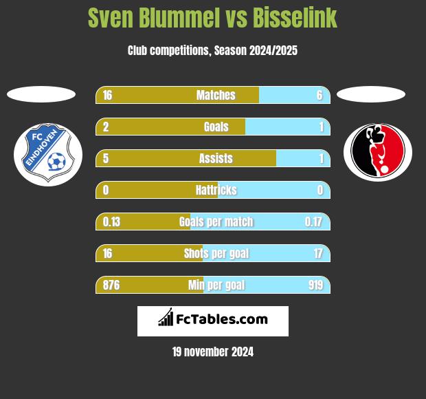 Sven Blummel vs Bisselink h2h player stats