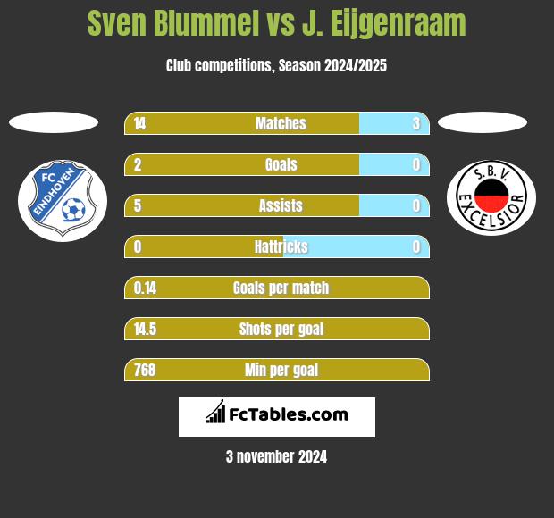 Sven Blummel vs J. Eijgenraam h2h player stats