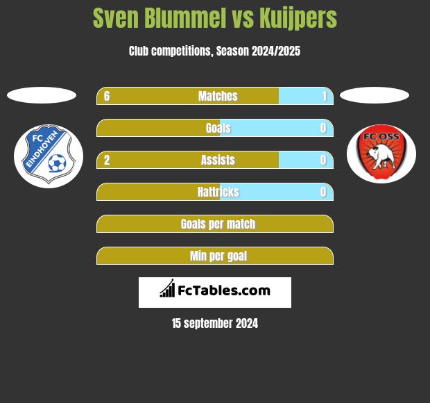 Sven Blummel vs Kuijpers h2h player stats