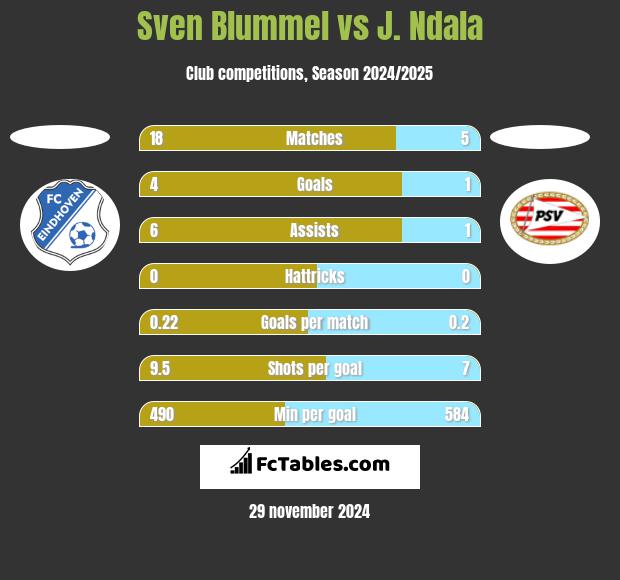 Sven Blummel vs J. Ndala h2h player stats