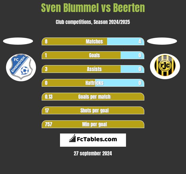 Sven Blummel vs Beerten h2h player stats