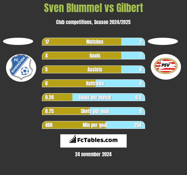 Sven Blummel vs Gilbert h2h player stats