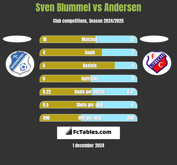 Sven Blummel vs Andersen h2h player stats