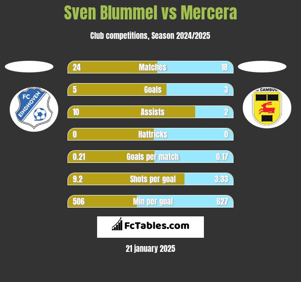 Sven Blummel vs Mercera h2h player stats