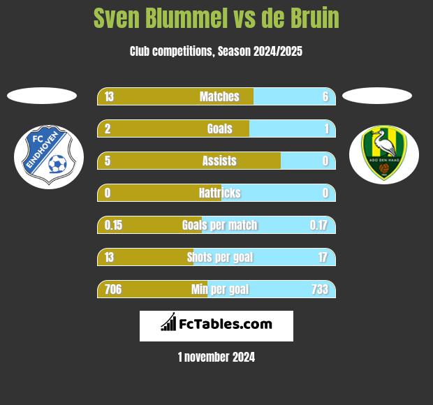 Sven Blummel vs de Bruin h2h player stats