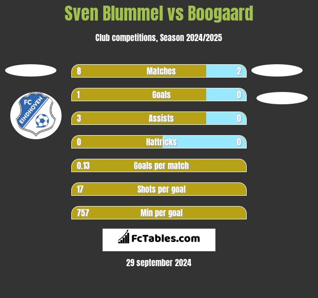 Sven Blummel vs Boogaard h2h player stats