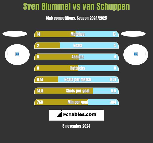 Sven Blummel vs van Schuppen h2h player stats