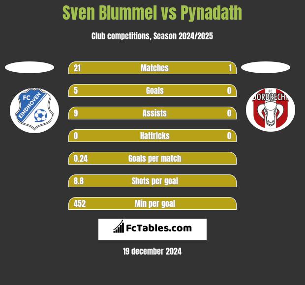 Sven Blummel vs Pynadath h2h player stats