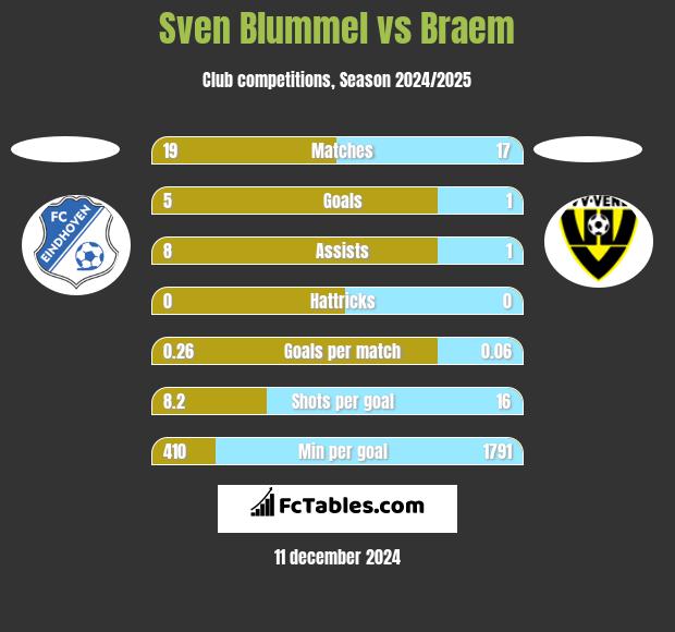 Sven Blummel vs Braem h2h player stats