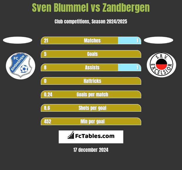 Sven Blummel vs Zandbergen h2h player stats