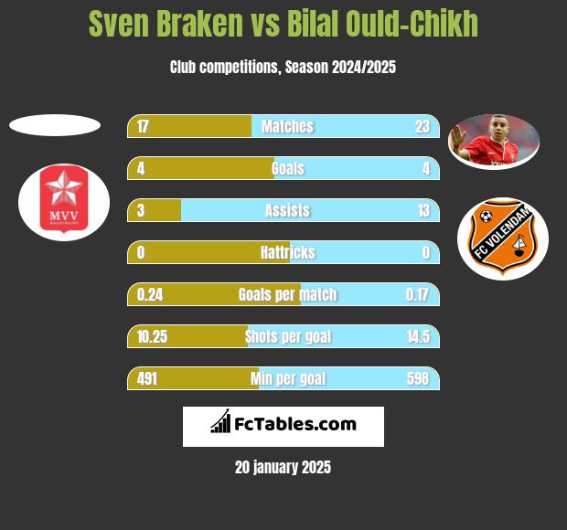 Sven Braken vs Bilal Ould-Chikh h2h player stats