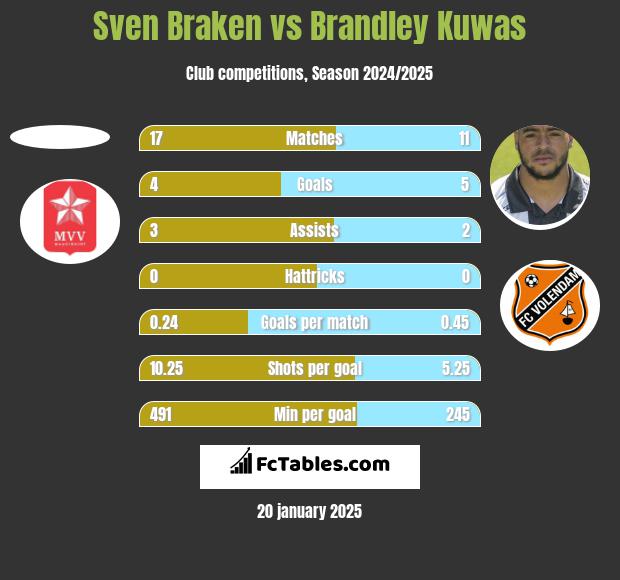 Sven Braken vs Brandley Kuwas h2h player stats