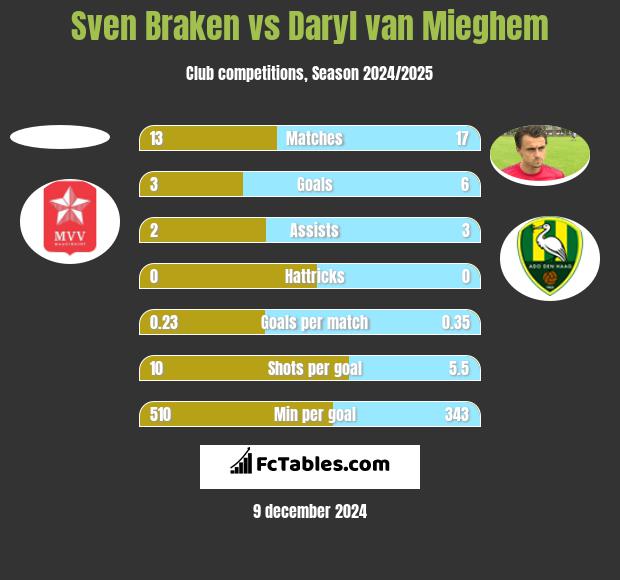 Sven Braken vs Daryl van Mieghem h2h player stats