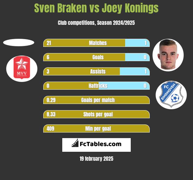 Sven Braken vs Joey Konings h2h player stats