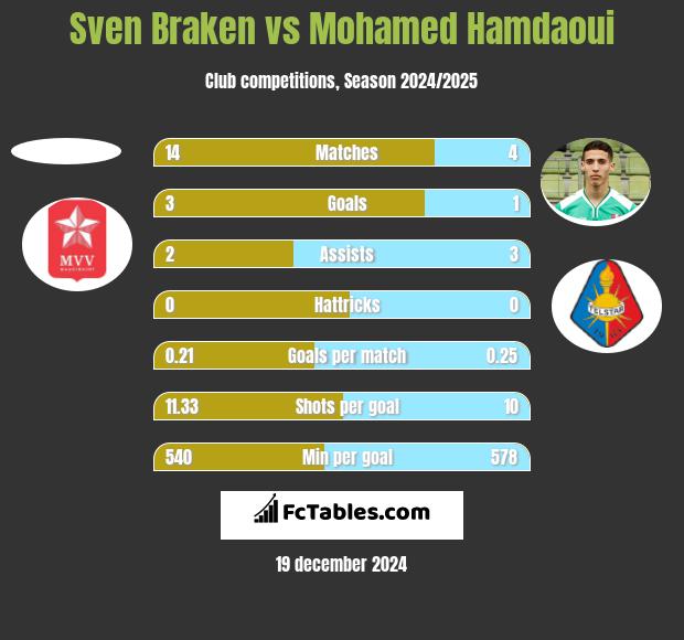 Sven Braken vs Mohamed Hamdaoui h2h player stats