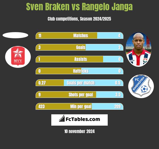 Sven Braken vs Rangelo Janga h2h player stats