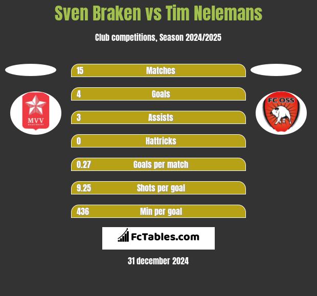 Sven Braken vs Tim Nelemans h2h player stats