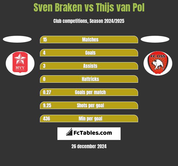 Sven Braken vs Thijs van Pol h2h player stats