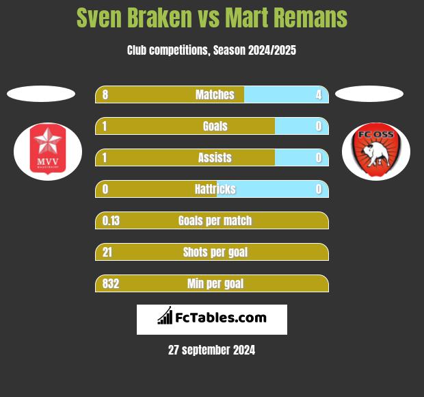 Sven Braken vs Mart Remans h2h player stats