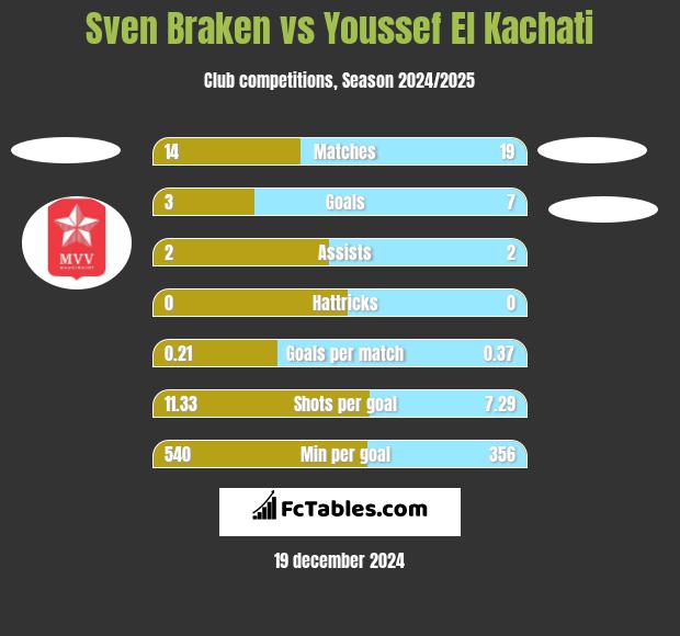 Sven Braken vs Youssef El Kachati h2h player stats