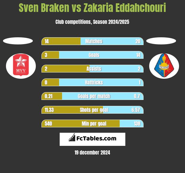 Sven Braken vs Zakaria Eddahchouri h2h player stats