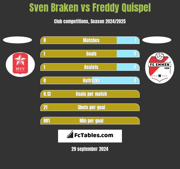 Sven Braken vs Freddy Quispel h2h player stats