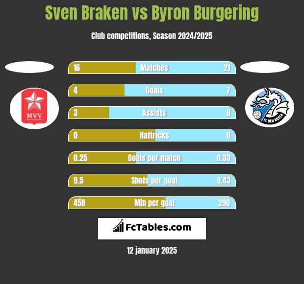 Sven Braken vs Byron Burgering h2h player stats