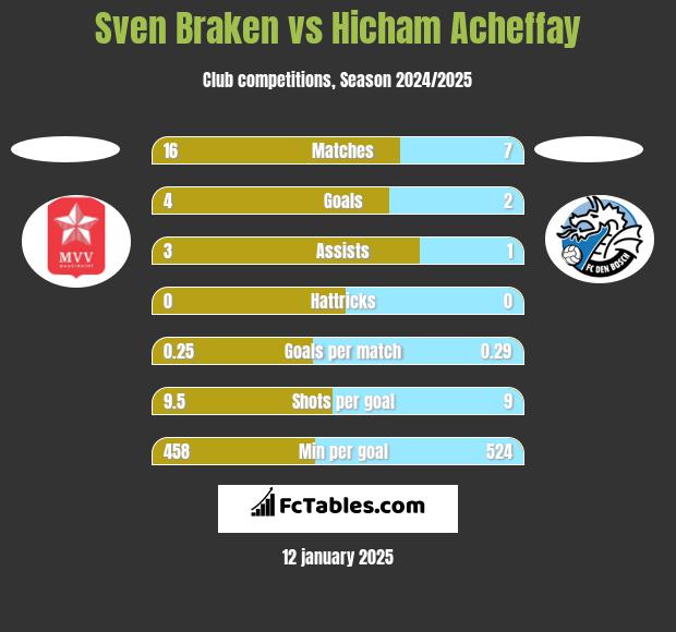 Sven Braken vs Hicham Acheffay h2h player stats