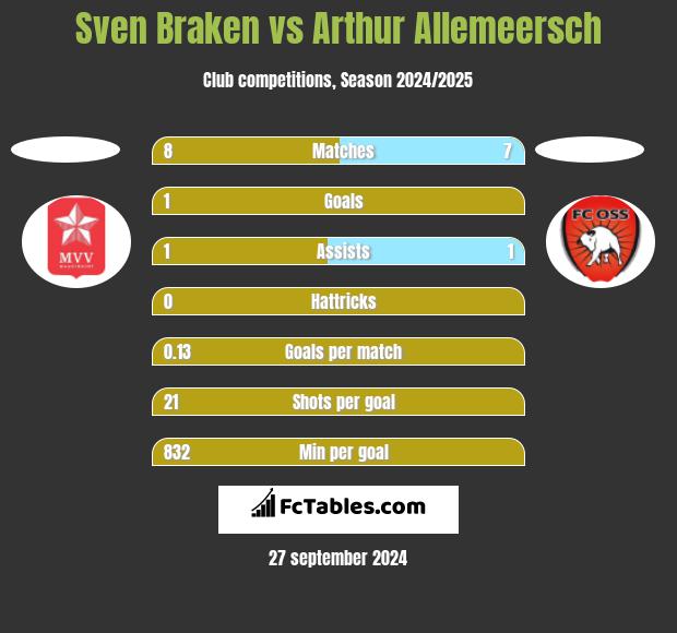 Sven Braken vs Arthur Allemeersch h2h player stats